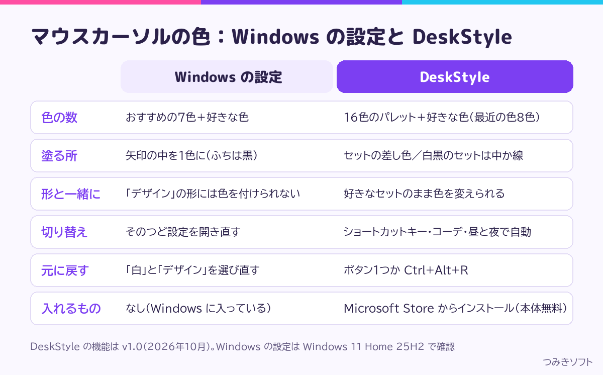 マウスカーソルの色について、Windows の設定と DeskStyle でできることの比べ表
