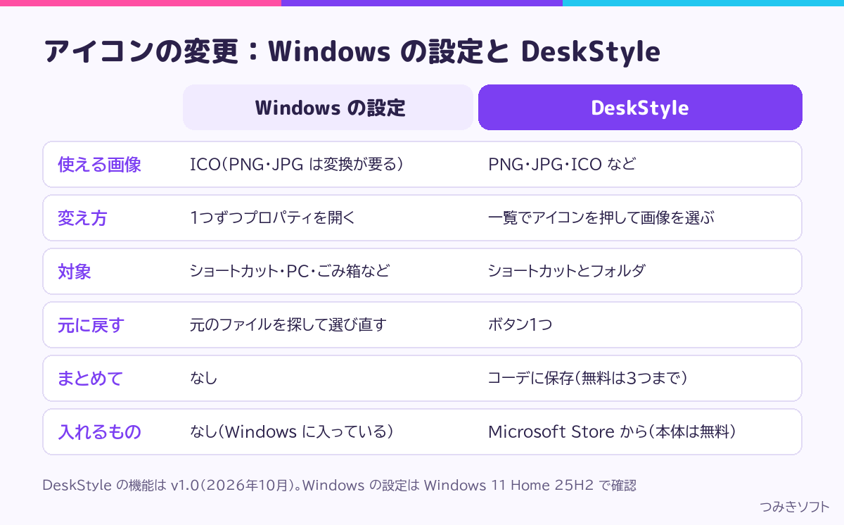 アイコンの変更：Windows の設定と DeskStyle の違い