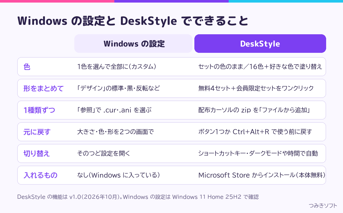 Windows の設定と DeskStyle でできることの比べ表