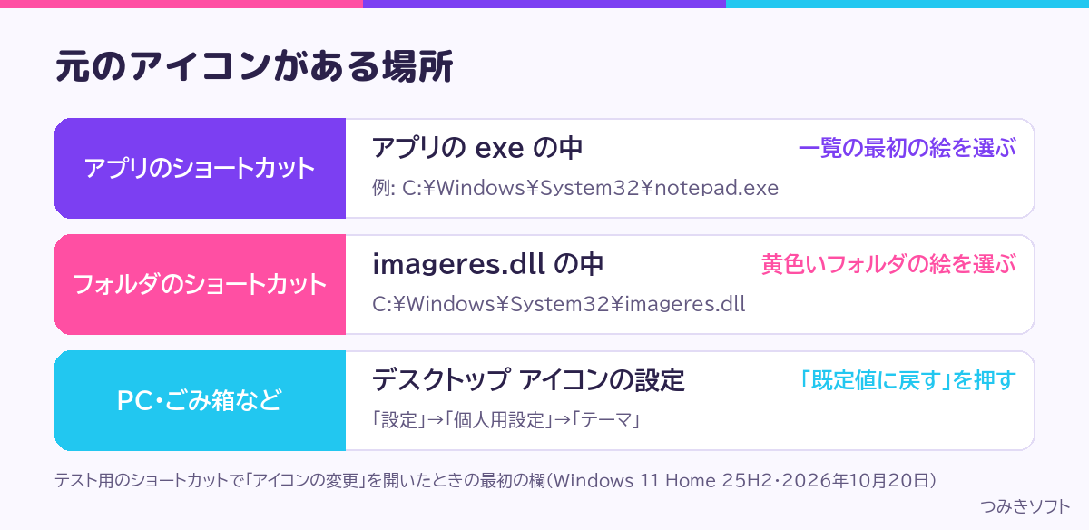 元のアイコンがある場所（アプリは exe、フォルダは imageres.dll、PC・ごみ箱は既定値に戻す）