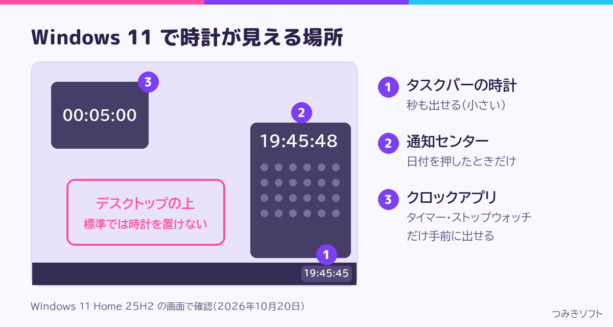 Windows 11 で時計が見える3つの場所と、時計を置けないデスクトップ