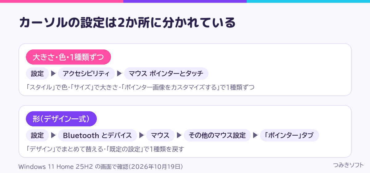 マウスカーソルの変え方は設定アプリの2か所に分かれている図